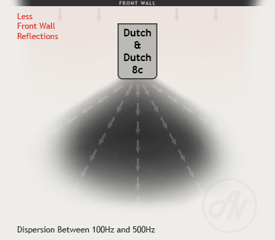 dutch dutch 8c speakers review 12 dutch dutch 8c dispersion between 100hz and 500hz