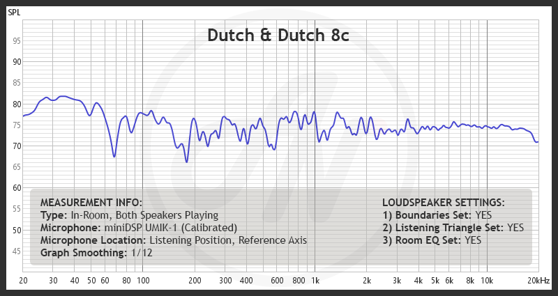 dutch dutch 8c speakers review 26 in room measurement after eq